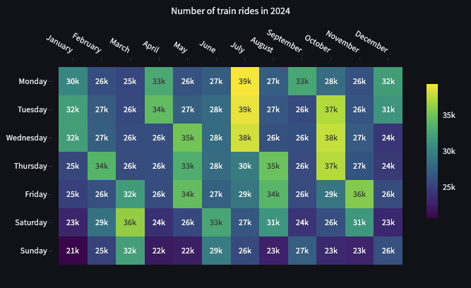 Railway Network Utilization during the Year