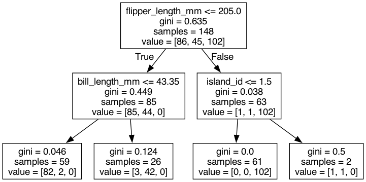 Model decision tree